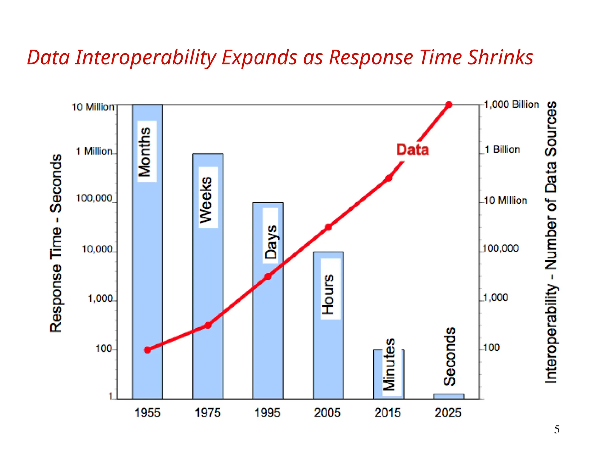 5
Data Interoperability Expands as Response Time Shrinks
 