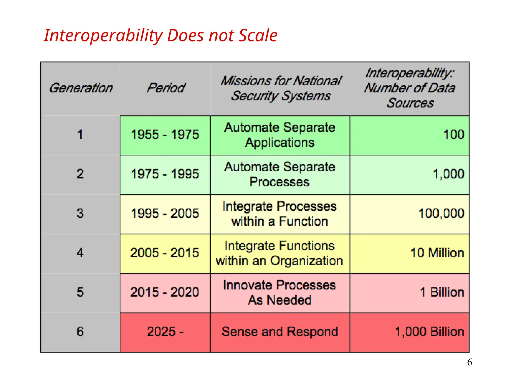 6
Interoperability Does not Scale
 