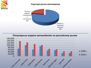 Популярные модели автомобилей на российском рынке