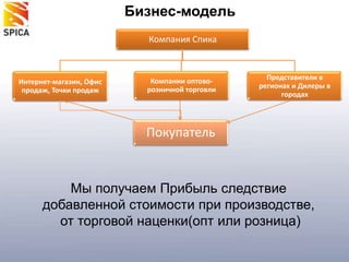Бизнес-модельМы получаем Прибыль следствие добавленной стоимости при производстве, от торговой наценки(опт или розница)