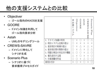 他の支援システムとの比較
• Objectiver
   – ゴール指向のKAOSを支援
• GOORE
   – ドメイン知識を利用して
     ゴール指向要求分析
• Astah
   – UMLのモデリングツール
• CREWS-SAVRE
   – ドメインに特化して
     シナリオ生成
• Scenario Plus
   – シナリオに基づく
     要求獲得プロセスガイド
                     10
 