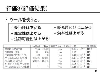 評価3（評価結果）
• ツールを使うと、
 – 妥当性は下がる     – 優先度付けは上がる
 – 完全性は上がる     – 効率性は上がる
 – 追跡可能性は上がる




                             13
 