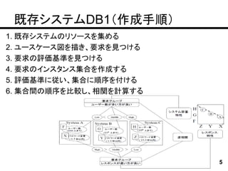 既存システムDB1（作成手順）
1. 既存システムのリソースを集める
2. ユースケース図を描き、要求を見つける
3. 要求の評価基準を見つける
4. 要求のインスタンス集合を作成する
5. 評価基準に従い、集合に順序を付ける
6. 集合間の順序を比較し、相関を計算する




                        5
 