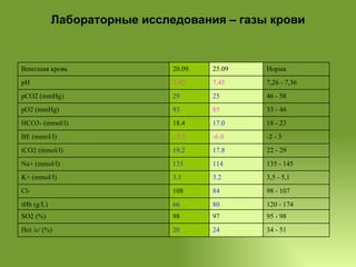Лабораторные исследования – газы крови 24 97 80 84 3.2 114 17.8 -6.0 17.0 85 25 7.45 25.09 34 - 51 20 Hct /c/ (%) 95 - 98 98 SO2 (%) 120 - 174 66 tHb (g/L) 98 - 107 108 Cl- 3,5 - 5,1 3.1 K+ (mmol/l) 135 - 145 135 Na+ (mmol/l) 22 - 29 19.2 tCO2 (mmol/l) -2 - 3 - 5.5 BE (mmol/l) 18 - 23 18.4 HCO3- (mmol/l) 33 - 46 93 pO2 (mmHg) 46 - 58 29 pCO2 (mmHg) 7,26 - 7,36 7.42 pH Норма 20.09.  Венозная кровь 