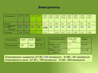 Электролиты Осмолярность сыворотки (27.09.)  280  мосмоль/кг  N 280 - 301 мосмоль/кг Осмолярность мочи  (27.09.)  799 мосмоль/кг  N 300 - 900 мосмоль/кг 54 - 150 91 Натрии в моче (mmol/l) 20 - 80 173 Калий в моче ( mmol / l ) Норма 25.09.2007 15:31 Электролиты мочи 1.20 1.17 1.20 1.17 1.21 1.20 1.14 1.15 1.19 1.19 Ca иониз . 133 134 134 128 127 127 130 116 126 129 131 123 Натрий (mmol/l) 3.8 4.2 4.9 4.2 4.1 4.0 4.9 4.9 5.0 4.6 4.9 4.7 Калий (mmol/l) 27.09. 07:52 26.09. 22:20 26.09. - 19:20 26.09. 16:47 26.09. 14:46 26.09 13:03 26.09 07:07 25.09. 15:31 21.09. 16.09 13.09 12.09. Электролиты 100 27.09 98 - 107 108.9  Хлор (mmol/l) Норма 28.0 9 . Электролиты 