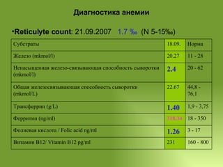 Диагностика анемии Reticulyte count : 21.09.2007  1.7 ‰   (N 5-15‰) 160 - 800 231 Витамин В12/ Vitamin B12 pg/ml 3 - 17 1.26 Фолиевая кислота / Folic acid ng/ml 18 - 350 318.34 Ферритин (ng/ml) 1,9 - 3,75 1.40 Трансферрин (g/L) 44,8 - 76,1 22.67 Общая железосвязывающая способность сыворотки (mkmol/L) 20 - 62 2.4 Ненасыщенная железо-связывающая способность сыворотки (mkmol/l) 11 - 28 20.27 Железо (mkmol/l) Норма 18.09. Субстраты 
