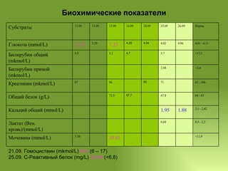 Биохимические показатели 21.09. Гомоцистеин (mkmol/L) 19.4  (6 – 17) 25.09. С-Реактивный белок (mg/L)  33.54  (<6,8) <11,9 10.01 5.76 Мочевина (mmol/L) 0,5 - 2,2 0.68 Лактат (Вен. кровь)/(mmol/L) 2,1 - 2,42 1.88 1.95 Кальций общий (mmol/L) 64 - 83 67.8 67,7 72.5 Общий   белок  (g/L) 62 - 106 71 93 96 87 Креатинин (mkmol/L) <3,4 2.08 Билирубин   прямой  (mkmol/L) <17,1 5.7 4,7 5.2 5.5 Билирубин общий (mkmol/L) 4,61 - 6,11 4.86 4.02 4,54 4,29 7.33 5.29 12.41 Глюкоза (mmol/L) Норма 26.09 25.09 18.09 16.09 15.09 13.09 12.09 Субстраты 