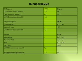 Липидограмма <4 1,25 Коэффициент атерогенности 0,31 ЛПОНП   холестерин  (mmol/l) >4,89 . very high 4,12 - 4,89 . high 3,34 - 4,12 . borderline high 2,59 - 3,34 . near optimal <2,59 . optimal 1,61 ЛПНП   холестерин  (mmol/l) <0,9 . высокий риск 0,9 - 1,45 . условный риск >1,45 . отсутствие риска 1.53 ЛПВП   холестерин  (mmol/l) <2,3 0.67 Триглицериды (mmol/L) <5,2 3.45 Холестерин общий (mmol/L) Норма 18.09. Субстраты 