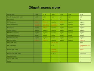Общий анализ мочи + + Mucus - - Crystals (HPF x400) - - Casts (HPF x400) единичный 0 - 0 - 1 Epitelial cells (HPF x400) кокки + кокки 4+ палочки 3+ Bacteria (HPF x400) Преим.неизм. 10-13-18 0 - 1- 2 RBC (HPF x400) 2-4-6 20 - 25 - 30 WBC (HPF x400) 250 (4+) negative negative negative 250 (4+) 250 (4+) ERY (Ery/mkL) negative negative negative normal negative negative Bilirubin (mkmol/L) normal normal normal normal normal normal Urobilinogen (mkmol/L) negative negative negative negative negative negative KET Ketone (mmol/l) negative negative negative negative negative negative Glucose (mmol/l) negative negative negative negative 1.0 (2+) negative Protein (g/l) negative negative negative positive positive positive Nitrite  (bacteriuria) negative negative 100 (3+) negative 500 (4+) 500 (4+) LEU  (Leu/mkL) 5 7 8 8 8 7 pH (5,0-8,0) 1,02 1,015 1,01 1,015 1,015 1,015 Specific Gravity (1,000-1,035) 26.09 23.09. 21.09. 19.09. 15.09 13.09 Анализ мочи 