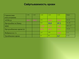 Свёртываемость крови 8 - 10 6,7 8,4 8,7 Тромбиновое время 2 - 4 4,89 3,75 3,47 Фибриноген г/л  14 - 18 23,0 26,3 20,1 Протромбиновое   время  (s) 0,64 - 1,17 1,49 1,73 1,29 МНО  78 - 142 67,3 53,9 82,2 Протромбин по Квику 26 - 36 50,8 40,8 29.4 140.2 60.9 АЧТВ (s) Норма 21.09. 16.09.  15.09 13.09. 12.09. Скриниговая коагулограмма 
