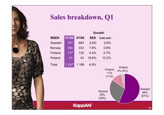 Sales breakdown, Q1

                           Growth
MSEK      07/08 07/06    SEK    Loc.cur.
Sweden     701   683    2.6%       2.6%
Norway     359   333    7.8%       0.8%
Finland    137   130    5.4%       4.7%
Poland      51    43    18.6%     13.2%

Total     1 247 1 189   4.9%
                                               Poland
                                    Finland   4% (4%)
                                      11%
                                     (11%)



                                                        Sweden
                                Norway                    56%
                                 29%                     (57%)
                                (28%)


                                                            14
 