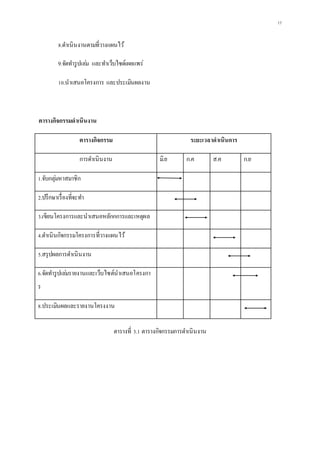 17
8.ดาเนินงานตามที่วางแผนไว้
9.จัดทารูปเล่ม และทาเว็บไซด์เผยแพร่
10.นาเสนอโครงการ และประเมินผลงาน
ตารางกิจกรรมดาเนินงาน
ตารางกิจกรรม ระยะเวลาดาเนินการ
การดาเนินงาน มิ.ย ก.ค ส.ค ก.ย
1.จับกลุ่มหาสมาชิก
2.ปรึกษาเรื่องที่จะทา
3.เขียนโครงการและนาเสนอหลักกการและเหตุผล
4.ดาเนินกิจกรรมโครงการที่วางแผนไว้
5.สรุปผลการดาเนินงาน
6.จัดทารูปเล่มรายงานและเว็บไซต์นาเสนอโครงกา
ร
8.ประเมินผลและรายงานโครงงาน
ตารางที่ 3.1 ตารางกิจกรรมการดาเนินงาน
 