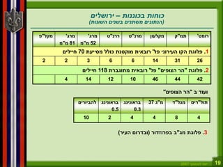 19‫לנגוצקי‬ ‫יוסי‬2007
‫בכוננות‬ ‫כוחות‬–‫ירושלים‬
(‫השונות‬ ‫בשנים‬ ‫משתנים‬ ‫הנתונים‬)
‫רומט‬'‫תמ‬"‫ק‬‫מקלעון‬‫מרנ‬"‫ט‬‫ררנ‬"‫ט‬‫מרג‬'
52‫מ‬"‫מ‬
‫מרג‬'
81‫מ‬"‫מ‬
‫מקל‬"‫פ‬
1.‫פל‬ ‫העירוני‬ ‫הקו‬ ‫פלוגת‬'‫מסייעת‬ ‫כולל‬ ‫מוקטנת‬ ‫רובאית‬70‫חיילים‬
26311466322
2.‫פלוגת‬"‫הצופים‬ ‫הר‬"‫פל‬'‫מתוגברת‬ ‫רובאית‬118‫חיילים‬
4244461012144
‫תול‬"‫רים‬‫מגל‬"‫ד‬‫מ‬"‫ג‬37‫בראונינג‬
0.3
‫בראונינג‬
0.5
‫להביורים‬
4844210
‫ב‬ ‫ועוד‬"‫הצופים‬ ‫הר‬"
3.‫מג‬ ‫פלוגת‬"‫בפרוזדור‬ ‫ב‬(‫העיר‬ ‫ובדרום‬)
 