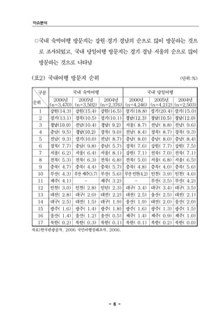 이슈분석



○국내 숙박여행 방문지는 강원‧경기‧경남의 순으로 많이 방문하는 것으
  로 조사되었고, 국내 당일여행 방문지는 경기‧경남‧서울의 순으로 많이
  방문하는 것으로 나타남

(표2) 국내여행 방문지 순위                                            (단위:%)


  구분              국내 숙박여행                      국내 당일여행
         2006년     2005년     2004년     2006년     2005년     2004년
순위
       (n=3,470) (n=3,502) (n=2,376) (n=4,246) (n=4,212) (n=2,503)
  1    강원(14.3) 강원(15.4) 강원(16.5) 경기(18.8) 경기(20.4) 경기(15.0)
  2    경기(13.1) 경북(10.5) 경기(10.1) 경남(12.3) 경남(10.5) 경남(12.0)
  3    경남(10.0)   전남(10.4)   경남( 9.2)   서울( 8.7) 전남( 8.8) 전남( 9.6)
  4    충남( 9.5)   경남(10.2)   경북( 9.0) 전남( 8.4) 경북( 8.7) 경북( 9.3)
  5    전남( 9.3) 경기(10.0) 전남( 8.7) 충남( 8.0) 충남( 8.0) 충남( 8.4)
  6    경북( 7.7) 충남( 9.8) 충남( 5.7) 경북( 7.6) 강원( 7.7) 강원( 7.5)
  7    서울( 6.2) 서울( 6.4) 서울( 8.1) 강원( 7.1) 전북( 7.0) 전북( 7.1)
  8    전북( 5.3) 전북( 6.3) 전북( 6.8) 전북( 5.0) 서울( 6.8) 서울( 6.5)
  9    충북( 4.7) 충북( 4.4) 충북( 5.7) 충북( 4.8) 충북( 4.0) 충북( 5.6)
  10   부산( 4.3) 부산‧제주(3.7) 부산( 5.6) 부산‧인천(4.2) 인천( 3.9) 인천( 4.6)
  11   제주( 4.1)      -       제주( 3.2)      -     부산( 3.5) 부산( 4.2)
  12   인천( 3.0) 인천( 2.8) 인턴( 2.3) 대구( 3.4) 대구( 3.4) 대구( 3.5)
  13   대전( 2.8) 대구( 2.0) 대전( 2.2) 대전( 2.5) 울산( 2.5) 대전( 2.1)
  14   대구( 2.5) 대전( 1.5) 대구( 1.9) 울산( 1.9) 대전( 2.0) 울산( 2.0)
  15   광주( 1.6) 광주( 1.4) 광주( 1.8) 광주( 1.6) 광주( 1.3) 광주( 1.5)
  16   울산( 1.4) 울산( 1.2) 울산( 0.5) 제주( 1.4) 제주( 0.9) 제주( 1.0)
  17   북한( 0.2) 북한( 0.3) 북한( 0.1) 북한( 0.1) 북한( 0.2) 북한( 0.0)
자료)한국관광공사, 2006 국민여행실태조사, 2006.




                                - 6 -
 