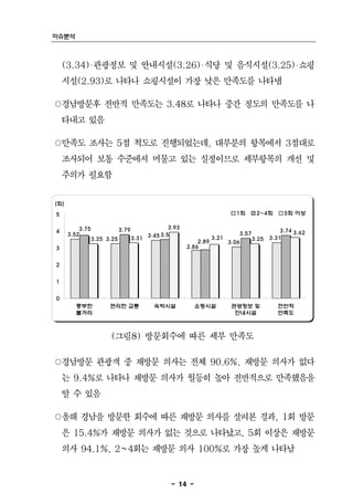 이슈분석



    (3.34)‧관광정보 및 안내시설(3.26)‧식당 및 음식시설(3.25)‧쇼핑
    시설(2.93)로 나타나 쇼핑시설이 가장 낮은 만족도를 나타냄

○경남방문후 전반적 만족도는 3.48로 나타나 중간 정도의 만족도를 나
    타내고 있음

○만족도 조사는 5점 척도로 진행되었는데, 대부분의 항목에서 3점대로
    조사되어 보통 수준에서 머물고 있는 실정이므로 세부항목의 개선 및
    주의가 필요함


(회)
5                                                                    1회       2~4회       5회 이상

          3.75          3.79              3.93
4                                                                                       3.74 3.62
      3.52                        3.45 3.5                            3.57
              3.25 3.25      3.31                           3.21             3.25   3.31
                                                     2.89          3.06
3                                                2.86


2


1


0
         풍부한         편리한 교통         숙박시설           쇼핑시설             관광정보 및             전반적
         볼거리                                                         안내시설              만족도



                     (그림8) 방문회수에 따른 세부 만족도

○경남방문 관광객 중 재방문 의사는 전체 90.6%, 재방문 의사가 없다
    는 9.4%로 나타나 재방문 의사가 월등히 높아 전반적으로 만족했음을
    알 수 있음

○올해 경남을 방문한 회수에 따른 재방문 의사를 살펴본 결과, 1회 방문
    은 15.4%가 재방문 의사가 없는 것으로 나타났고, 5회 이상은 재방문
    의사 94.1%, 2~4회는 재방문 의사 100%로 가장 높게 나타남


                                          - 14 -
 