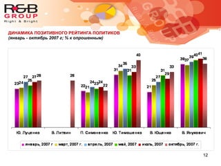 12
ДИНАМИКА ПОЗИТИВНОГО РЕЙТИНГА ПОЛИТИКОВ
(январь - октябрь 2007 г; % к опрошенным)
 