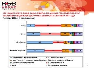 18
КТО (КАКИЕ ПОЛИТИЧЕСКИЕ СИЛЫ, ЛИДЕРЫ), ПО МНЕНИЮ РЕСПОНДЕНТОВ, СТАЛ
РЕАЛЬНЫМ ПОБЕДИТЕЛЕМ ДОСРОЧНЫХ ВЫБОРОВ 30 СЕНТЯБРЯ 2007 ГОДА
(октябрь 2007 г; % к опрошенным)
 
