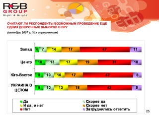 25
СЧИТАЮТ ЛИ РЕСПОНДЕНТЫ ВОЗМОЖНЫМ ПРОВЕДЕНИЕ ЕЩЕ
ОДНИХ ДОСРОЧНЫХ ВЫБОРОВ В ВРУ
(октябрь 2007 г; % к опрошенным)
 