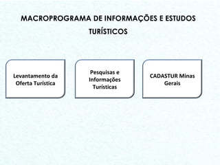 MACROPROGRAMA DE INFORMAÇÕES E ESTUDOS TURÍSTICOS Levantamento da Oferta Turística Pesquisas e Informações Turísticas CADASTUR Minas Gerais 