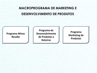 MACROPROGRAMA DE MARKETING E DESENVOLVIMENTO DE PRODUTOS Programa Minas Recebe Programa de Desenvolvimento de Produtos e Roteiros Programa Marketing de Produtos 