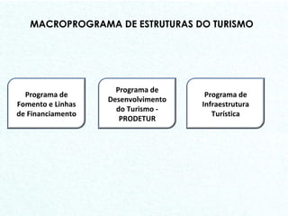 MACROPROGRAMA DE ESTRUTURAS DO TURISMO Programa de Fomento e Linhas de Financiamento Programa de Desenvolvimento do Turismo - PRODETUR Programa de Infraestrutura Turística 
