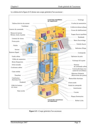 Chapitre I Etude générale de l’ascenseur
Electrotechnique 2007 Page 5
Le schéma de la figure (I-3) donne une coupe générale d’un ascenseur :
Figure I-3 : Coupe générale d’un ascenseur.
Boîtier à clés
Plaque d'instruction
Cuvette
Amortisseurs
Guide de contrepoids
Chasse pieds
Photocellule électrique
Détecteur d'obstacle
(Réouverture des portes)
Liaison phonique avec
central de surveillance
Panneau
de commande cabine
Eclairage de la gaine
Opérateur de porte
Contrepoids
Indicateur d'étage
Échelle d'accès
Barre d'accrochage
Rambarde
Trappe d'accès équilibrée
Crosse de rétablissement
Coffret de télésurveillance
Crochet de manutention
Eclairage
Stop cuvette
Câble du limiteur
de vitesse
Pendentif
Canalisation
électrique fixe
Parachute
Came mobile
Coulisseau cabine
Etrier (arcade)
Boite d'inspection
Câbles de suspension
Guide cabine
Boutons d'appel
Serrure
Oculus
Ferme porte
Limiteur de vitesse
Moteur de traction
Moteur, treuil, et poulie
Armoire de commande
Ventilateur
Tableau d'arrivée du courant
 