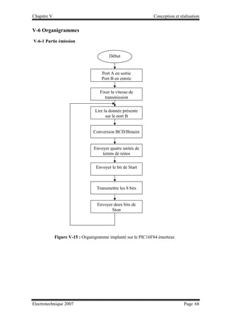 Chapitre V Conception et réalisation
Electrotechnique 2007 Page 68
V-6 Organigrammes
V-6-1 Partie émission
Début
Fixer la vitesse de
transmission
Envoyer quatre unités de
temps de repos
Envoyer le bit de Start
Port A en sortie
Port B en entrée
Lire la donnée présente
sur le port B
Transmettre les 8 bits
Conversion BCD/Binaire
Envoyer deux bits de
Stop
Figure V-15 : Organigramme implanté sur le PIC16F84 émetteur.
 