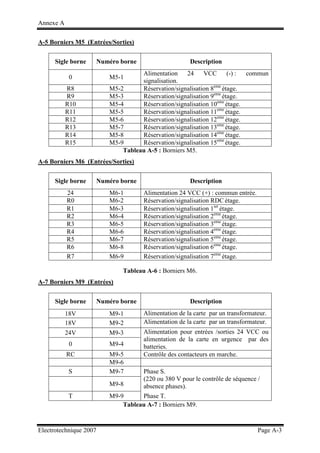 Annexe A
Electrotechnique 2007 Page A-3
A-5 Borniers M5 (Entrées/Sorties)
Sigle borne Numéro borne Description
0 M5-1
Alimentation 24 VCC (-) : commun
signalisation.
R8 M5-2 Réservation/signalisation 8eme
étage.
R9 M5-3 Réservation/signalisation 9eme
étage.
R10 M5-4 Réservation/signalisation 10eme
étage.
R11 M5-5 Réservation/signalisation 11eme
étage.
R12 M5-6 Réservation/signalisation 12eme
étage.
R13 M5-7 Réservation/signalisation 13eme
étage.
R14 M5-8 Réservation/signalisation 14eme
étage.
R15 M5-9 Réservation/signalisation 15eme
étage.
Tableau A-5 : Borniers M5.
A-6 Borniers M6 (Entrées/Sorties)
Sigle borne Numéro borne Description
24 M6-1 Alimentation 24 VCC (+) : commun entrée.
R0 M6-2 Réservation/signalisation RDC étage.
R1 M6-3 Réservation/signalisation 1ier
étage.
R2 M6-4 Réservation/signalisation 2eme
étage.
R3 M6-5 Réservation/signalisation 3eme
étage.
R4 M6-6 Réservation/signalisation 4eme
étage.
R5 M6-7 Réservation/signalisation 5eme
étage.
R6 M6-8 Réservation/signalisation 6eme
étage.
R7 M6-9 Réservation/signalisation 7eme
étage.
Tableau A-6 : Borniers M6.
A-7 Borniers M9 (Entrées)
Sigle borne Numéro borne Description
18V M9-1 Alimentation de la carte par un transformateur.
18V M9-2 Alimentation de la carte par un transformateur.
24V M9-3 Alimentation pour entrées /sorties 24 VCC ou
alimentation de la carte en urgence par des
batteries.
0 M9-4
RC M9-5 Contrôle des contacteurs en marche.
M9-6
S M9-7 Phase S.
(220 ou 380 V pour le contrôle de séquence /
absence phases).
M9-8
T M9-9 Phase T.
Tableau A-7 : Borniers M9.
 