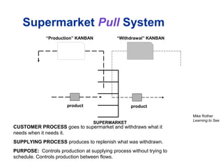 “Production” KANBAN “Withdrawal” KANBAN
SUPERMARKET
productproduct
CUSTOMER PROCESS goes to supermarket and withdraws what it
needs when it needs it.
SUPPLYING PROCESS produces to replenish what was withdrawn.
PURPOSE: Controls production at supplying process without trying to
schedule. Controls production between flows.
Mike Rother
Learning to See
Supermarket Pull System
 