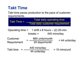 Takt Time
Takt time paces production to the pace of customer
requirements.
Total daily operating time
Takt Time =
Total daily customer requirement
Operating time = 1 shift x 8 hours – (2) 20-min.
breaks = 440 mins/day
Customer 880 units/month
= = 44 units/day
Requirement 20 days/month
440 mins/day
Takt time = = 10 mins/unit
44 units/day
 
