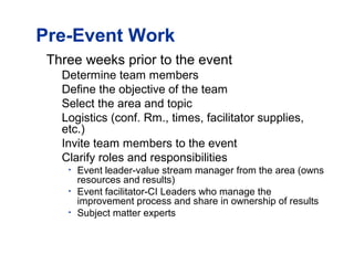 Pre-Event Work
Three weeks prior to the event
Determine team members
Define the objective of the team
Select the area and topic
Logistics (conf. Rm., times, facilitator supplies,
etc.)
Invite team members to the event
Clarify roles and responsibilities
• Event leader-value stream manager from the area (owns
resources and results)
• Event facilitator-CI Leaders who manage the
improvement process and share in ownership of results
• Subject matter experts
 