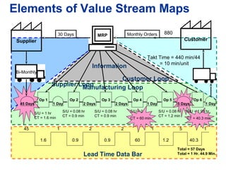 Information
Lead Time Data Bar
Manufacturing LoopSupplier Loop
Customer Loop
Monthly Orders30 Days 880
Op 1
1 Day
S/U = 1 hr
CT = 1.6 min
S/U = 0.08 hr
CT = 0.9 min
S/U = 0.08 hr
CT = 0.9 min
S/U = 0.08 hr
CT = 1.2 min
Total = 57 Days
Total = 1 Hr. 44.9 Min.
Takt Time = 440 min/44
= 10 min/unit
Bi-Monthly
MRP
S/U = 0
CT = 60 min
S/U = 1.95 hr
CT = 40.3 min
Supplier Customer
45 1 1 12 2 5
1.6 0.9 0.9 60 1.2 40.3
Op 2
2 Days
Op 3
2 Days
Op 4
1 Day
Op 5
5 Days
Op 6
1 Day45 Days
Elements of Value Stream Maps
 