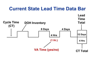Current State Lead Time Data Bar
Cycle Time
(CT)
DOH Inventory
8 Days
4 Hrs
4 Days
Lead
Time
Total
12 Days
4 Hrs
CT Total
(1 Hr.)
VA Time (yes/no)
 