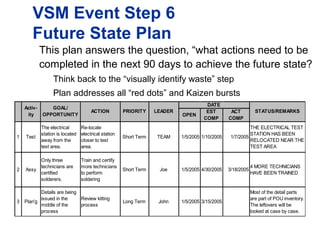 This plan answers the question, “what actions need to be
completed in the next 90 days to achieve the future state?
Think back to the “visually identify waste” step
Plan addresses all “red dots” and Kaizen bursts
VSM Event Step 6
Future State Plan
OPEN
EST
COMP
ACT
COMP
1 Test
The electrical
station is located
away from the
test area.
Re-locate
electrical station
closer to test
area.
Short Term TEAM 1/5/2005 1/10/2005 1/7/2005
THE ELECTRICAL TEST
STATION HAS BEEN
RELOCATED NEAR THE
TEST AREA
2 Assy
Only three
technicians are
certified
solderers.
Train and certify
more technicians
to perform
soldering
Short Term Joe 1/5/2005 4/30/2005 3/18/2005
4 MORE TECHNICIANS
HAVE BEEN TRAINED
3 Plan'g
Details are being
issued in the
middle of the
process
Review kitting
process
Long Term John 1/5/2005 3/15/2005
Most of the detail parts
are part of POU inventory.
The leftovers will be
looked at case by case.
Activ-
ity
GOAL/
OPPORTUNITY
ACTION PRIORITY LEADER
DATE
STATUS/REMARKS
 