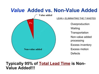 Overproduction
Waiting
Transportation
Non-value added
processing
Excess inventory
Excess motion
Defects
Typically 95% of Total Lead Time is Non-
Value Added!!!
Value added
5%
Non-value added
LEAN = ELIMINATING THE 7 WASTES
Value Added vs. Non-Value Added
 