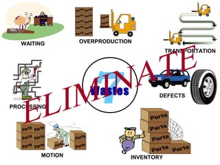 PROCESSING
OVERPRODUCTION
MOTION INVENTORY
TRANSPORTATION
WAITING
DEFECTS
7Wastes
 
