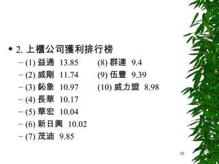 2. 上櫃公司獲利排行榜 (1) 益通  13.85  (8) 群連  9.4 (2) 威剛  11.74  (9) 伍豐  9.39 (3) 鈊象  10.97  (10) 威力盟  8.98 (4) 長華  10.17 (5) 華宏  10.04 (6) 新日興  10.02 (7) 茂迪  9.85 