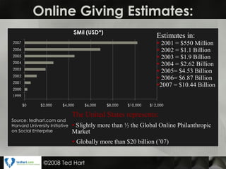 Online Giving Estimates: ,[object Object],[object Object],[object Object],[object Object],[object Object],[object Object],[object Object],[object Object],[object Object],[object Object],[object Object],Source: tedhart.com and Harvard University Initiative on Social Enterprise ©2008 Ted Hart 