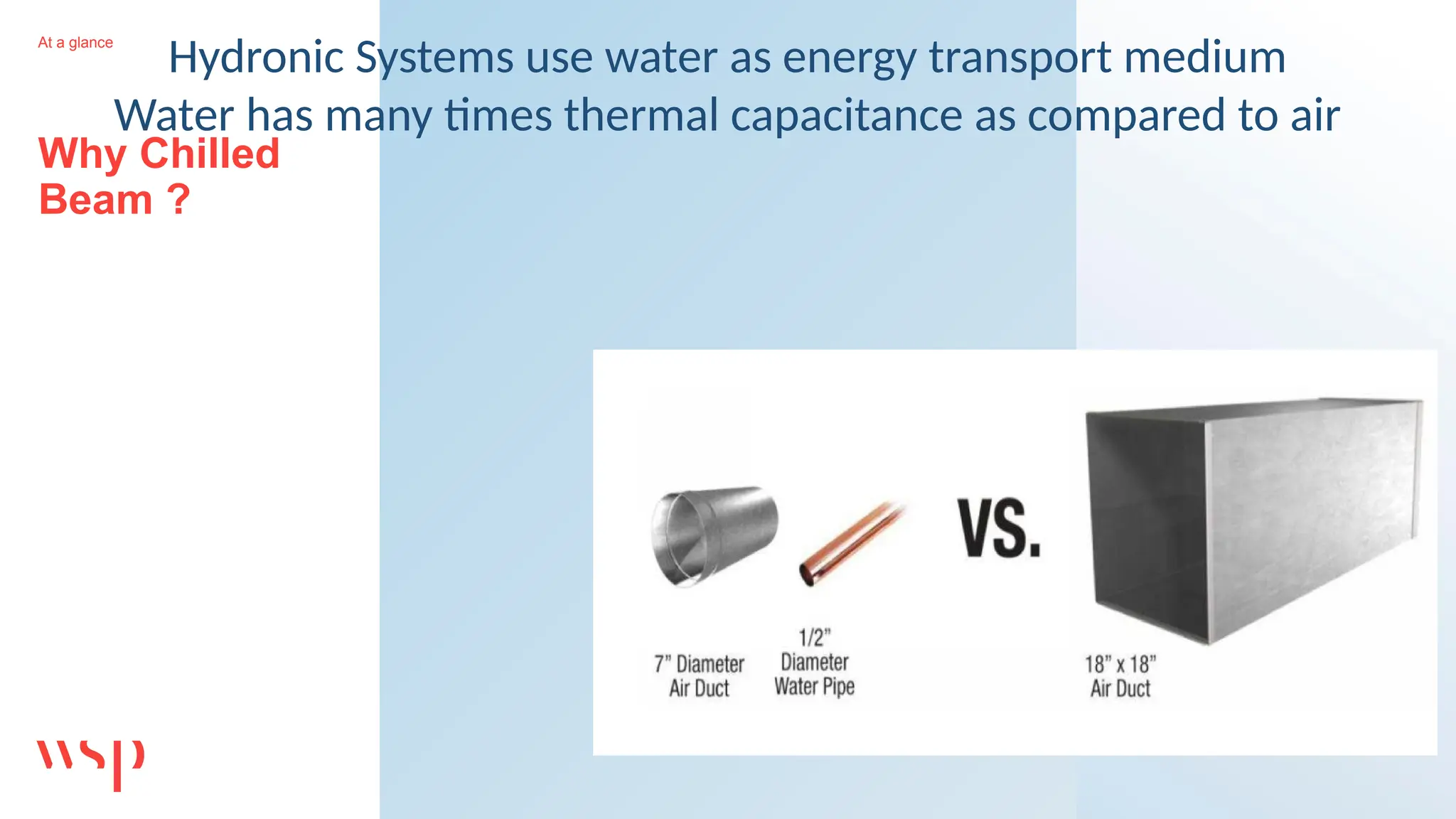 Hydronic Systems use water as energy transport medium
Water has many times thermal capacitance as compared to air
At a glance
Why Chilled
Beam ?
 