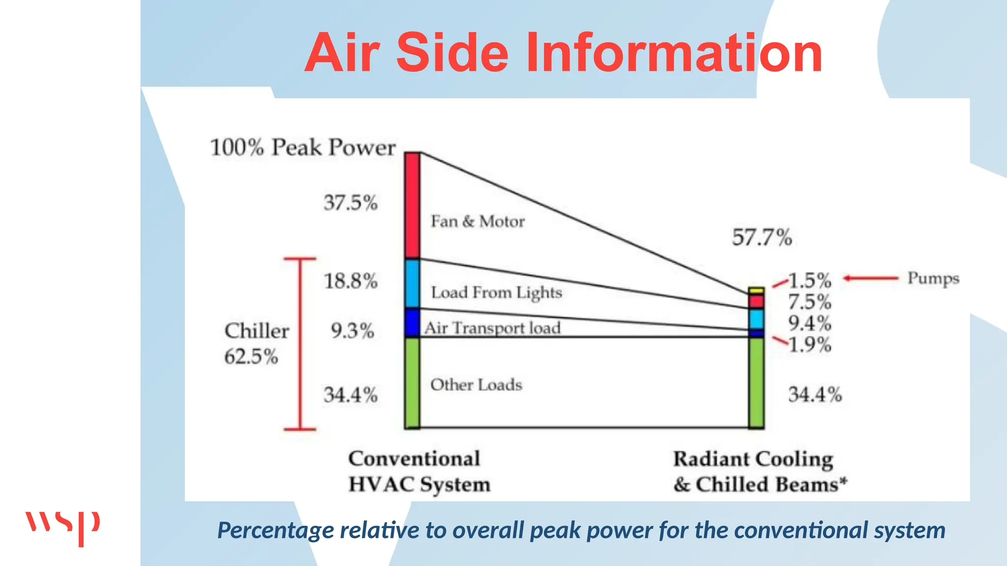 Air Side Information
Percentage relative to overall peak power for the conventional system
 