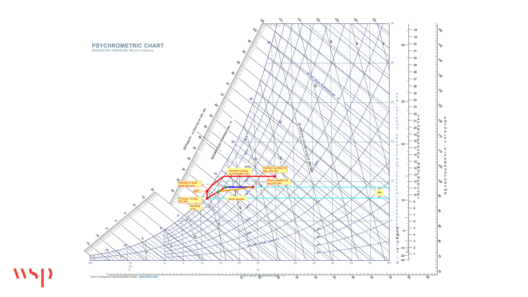 0 5 10 15 20 35 40 45 50 55 60
25
30
DRY BULB TEMPERATURE - °C
5
10
15
20
25
15 20 25 30 35 40 45 50 55 60 65
70
75
80
85
90
95
100
105
110
110
115
115
120
120
125
125
130
130
135
135
140
145
150
E
N
T
H
A
L
P
Y
-
K
J
P
E
R
K
G
O
F
D
R
Y
AI
R
-15
-10
-5
0
5
10
15
20 25
30
35
40
45
50
55
60
65
70
75
80
85
90
95
100
105
E
N
T
H
A
L
P
Y
-
K
J
P
E
R
K
G
O
F
D
R
Y
A
I
R
S
A
T
U
R
A
T
I
O
N
T
E
M
P
E
R
A
T
U
R
E
-
°
C
-15
-10
-5
0
0
5
5
10
10
15
15
20
20
25
25
30
W
ET
BULB
TEM
PERATURE
- °C
30
15%
2
5
%
2%
4%
6%
8%
10% RELATIVE HUMIDITY
20%
30%
4
0
%
5
0
%
6
0
%
70%
8
0
%
9
0
%
.7
4
.7
6
.7
8
.8
0
.8
2
.8
4
.8
6
.8
8
.9
0
S
P
E
C
IF
IC
V
O
L
U
M
E
m
³/
k
g
O
F
D
R
Y
A
IR
.9
2
.9
4
.9
6
.9
8
H
U
M
I
D
IT
Y
R
A
TI
O
-
G
R
A
M
S
O
F
M
O
IS
T
U
R
E
P
E
R
KI
L
O
G
R
A
M
O
F
D
R
Y
AI
R
PSYCHROMETRIC CHART
BAROMETRIC PRESSURE 760 mm of Mercury
-20 -15
-10
-5
Linric Company Psychrometric Chart, www.linric.com
1
2
3
4
5
6
7
8
9
10
11
12
13
14
17
16
15
18
23
22
21
20
19
24
28
27
26
25
29
30
31
32
30
34
33
V
A
P
O
R
P
R
E
S
S
U
R
E
-
M
M
O
F
M
E
R
C
U
R
Y
-20
-40
-10
0
10
20
25
30
D
E
W
P
O
I
N
T
-
°
C
Outdoor Condition 30
deg, 40% RH
ADP
P/A temp. 12 deg
90% RH
Induced air temp.
away from coil
Sensible Cooling
by Secondary coil
Discharg
e air
Room condition 24
deg 50% RH
Room process
Δ w
 