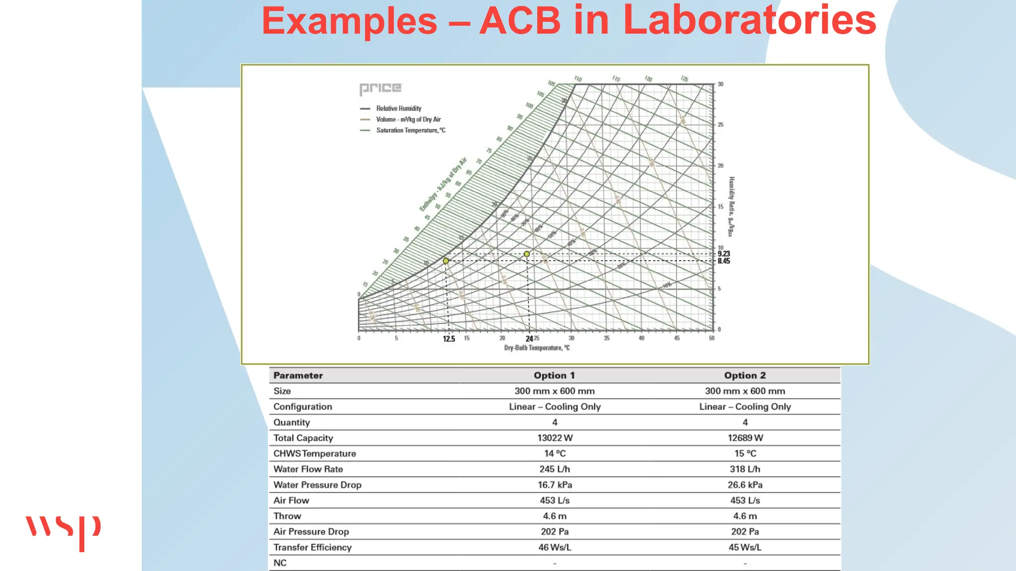 Examples – ACB in Laboratories
 
