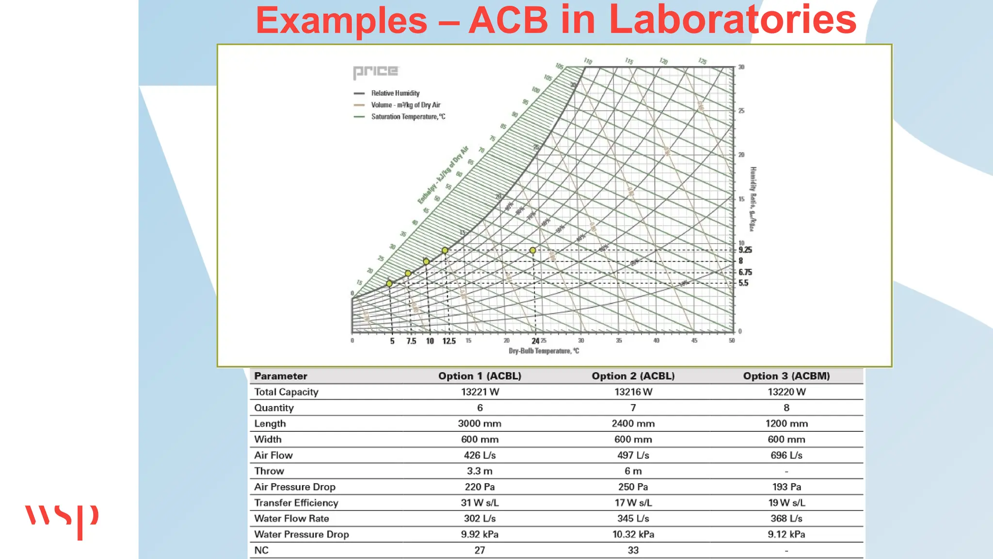Examples – ACB in Laboratories
 