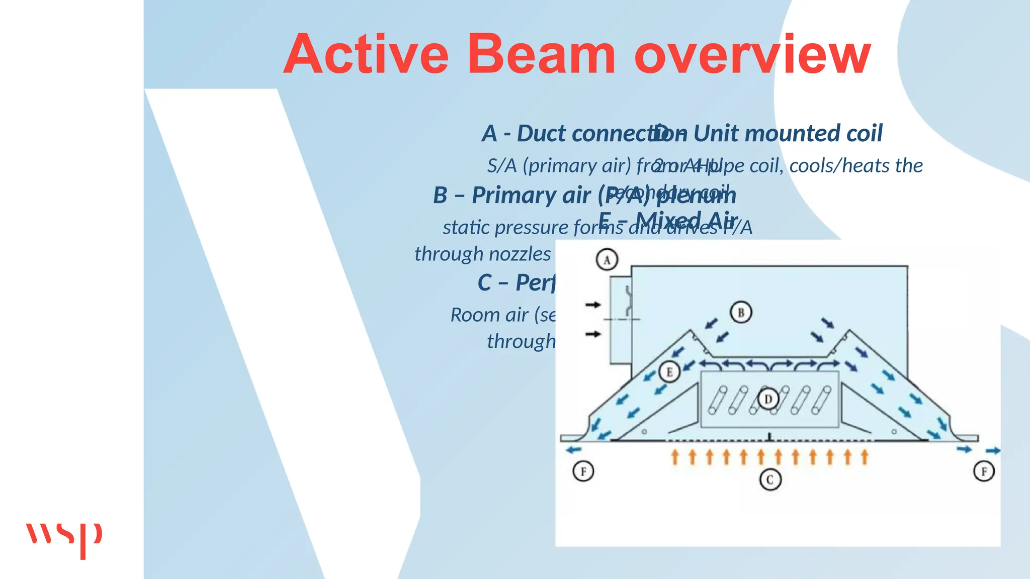 Active Beam overview
A - Duct connection
S/A (primary air) from AHU
B – Primary air (P/A) plenum
static pressure forms and drives P/A
through nozzles
C – Perforated Grille
Room air (secondary air) is induced,
through grille, into coil
D – Unit mounted coil
2 or 4 pipe coil, cools/heats the
secondary coil
E – Mixed Air
P/A and secondary air mix
F – Discharge air
static pressure forms and drives P/A
through nozzles
 