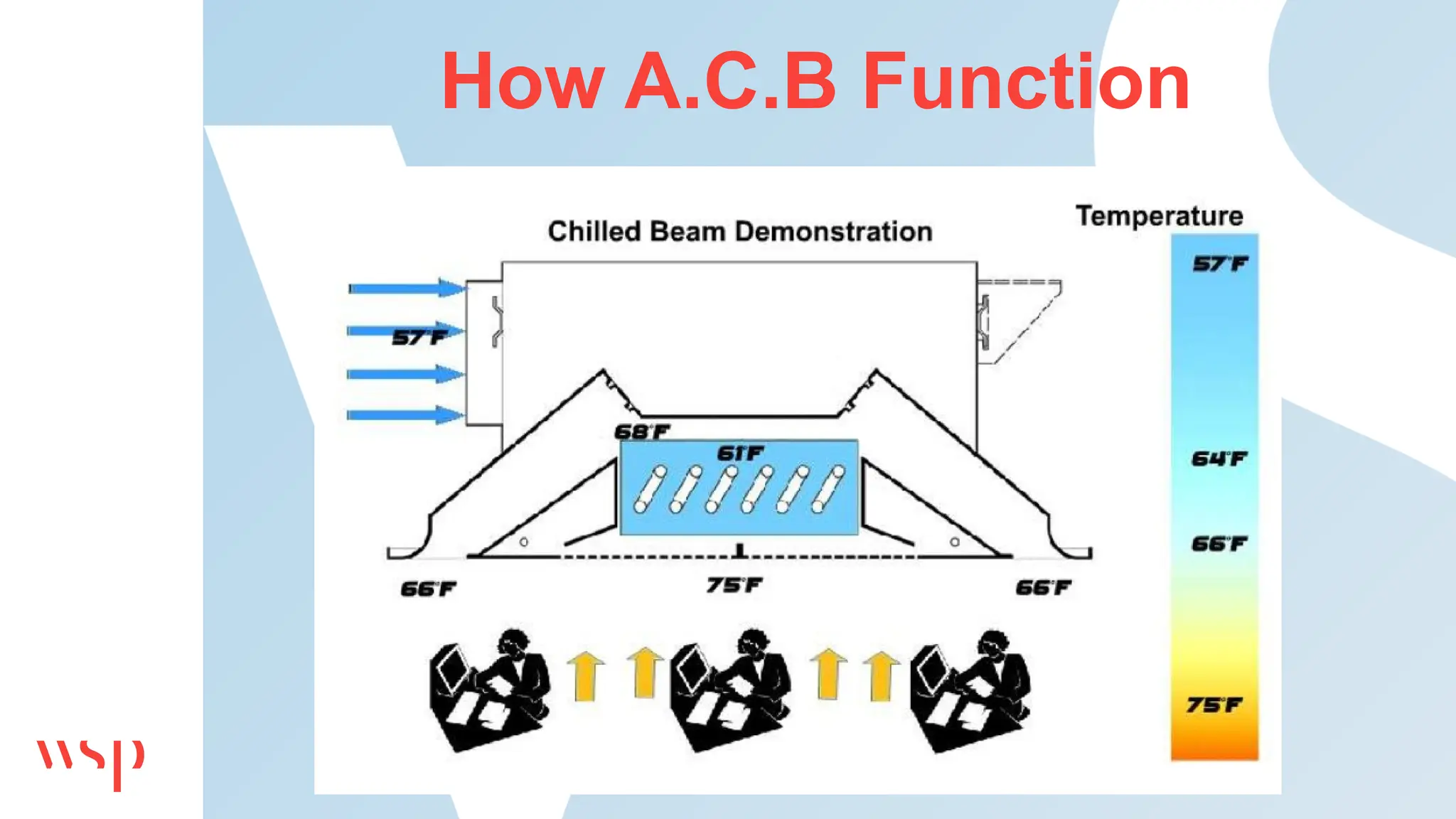 How A.C.B Function
 
