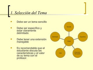 1. Selección del Tema Debe ser un tema sencillo Debe ser específico y estar claramente delimitado Debe tener una extensión manejable Es recomendable que el estudiante discuta las características y el valor de su tema con el profesor.  Delimitado Valor Extensión  Manejable Especifico Sencillo TEMA 