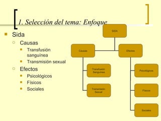 1. Selección del tema: Enfoque Sida Causas Transfusión sanguínea Transmisión sexual Efectos Psicológicos Físicos Sociales  SIDA Causas Efectos Transfusión  Sanguínea Transmisión  Sexual  Psicológicos Físicos Sociales 