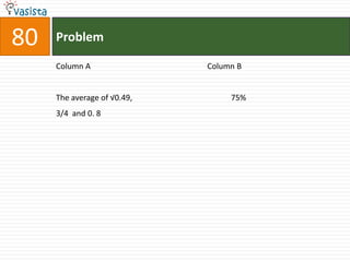 80   Problem

     Column A                Column B


     The average of √0.49,        75%
     3/4 and 0. 8
 