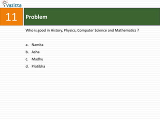 11   Problem

     Who is good in History, Physics, Computer Science and Mathematics ?


     a. Namita
     b. Asha
     c. Madhu
     d. Pratibha
 