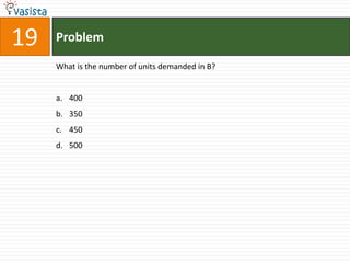 19   Problem

     What is the number of units demanded in B?


     a. 400
     b. 350
     c. 450
     d. 500
 
